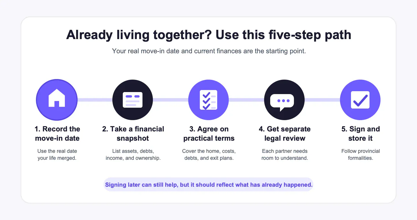 Five-step timeline: record the move-in date, take a financial snapshot, agree on terms, get separate legal review, then sign and store the agreement