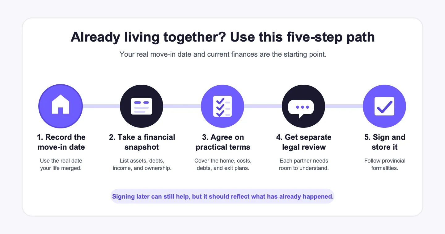 Five-step timeline: record the move-in date, take a financial snapshot, agree on terms, get separate legal review, then sign and store the agreement