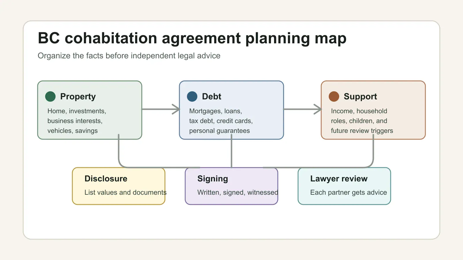 Diagram showing property, debt, support, disclosure, signing, and lawyer review steps for a BC cohabitation agreement