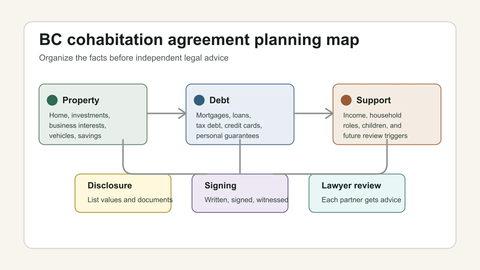 Diagram showing property, debt, support, disclosure, signing, and lawyer review steps for a BC cohabitation agreement