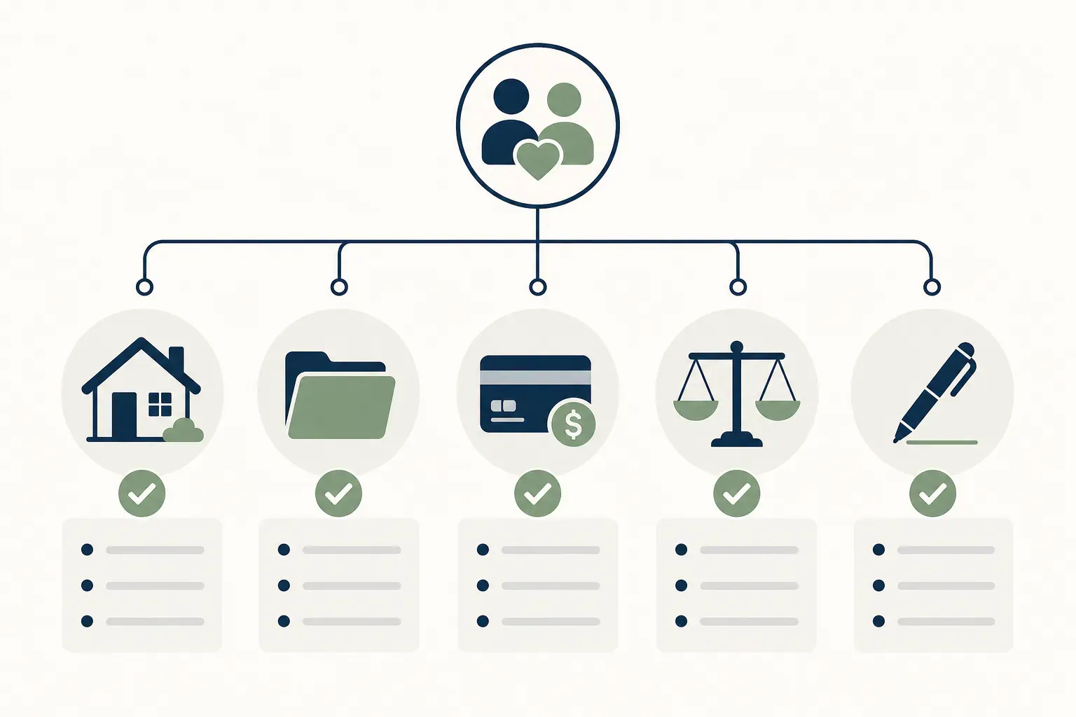 Checklist diagram showing home, property, debts, support, and lawyer review categories for a cohabitation agreement