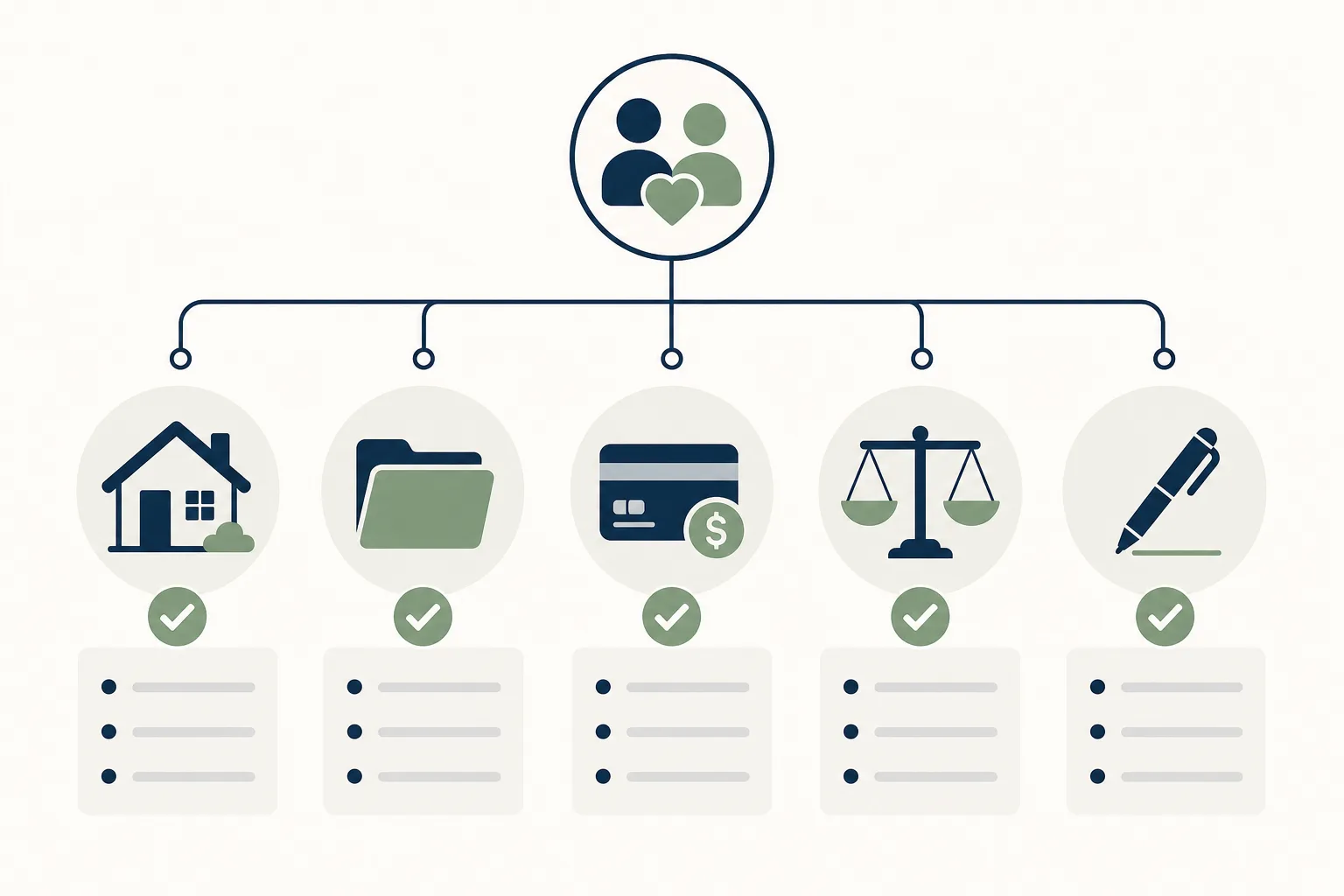 Checklist diagram showing home, property, debts, support, and lawyer review categories for a cohabitation agreement
