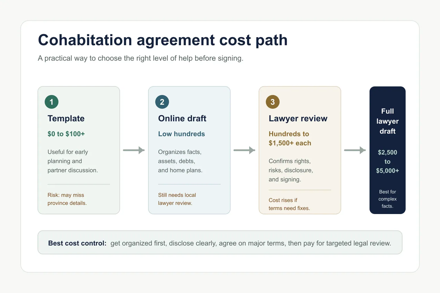 Cohabitation agreement cost path from template to lawyer review