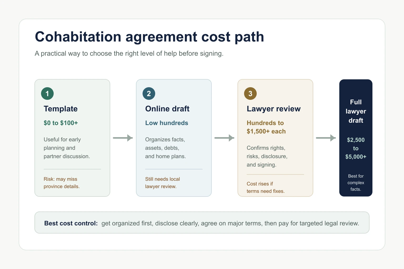 Cohabitation agreement cost path from template to lawyer review
