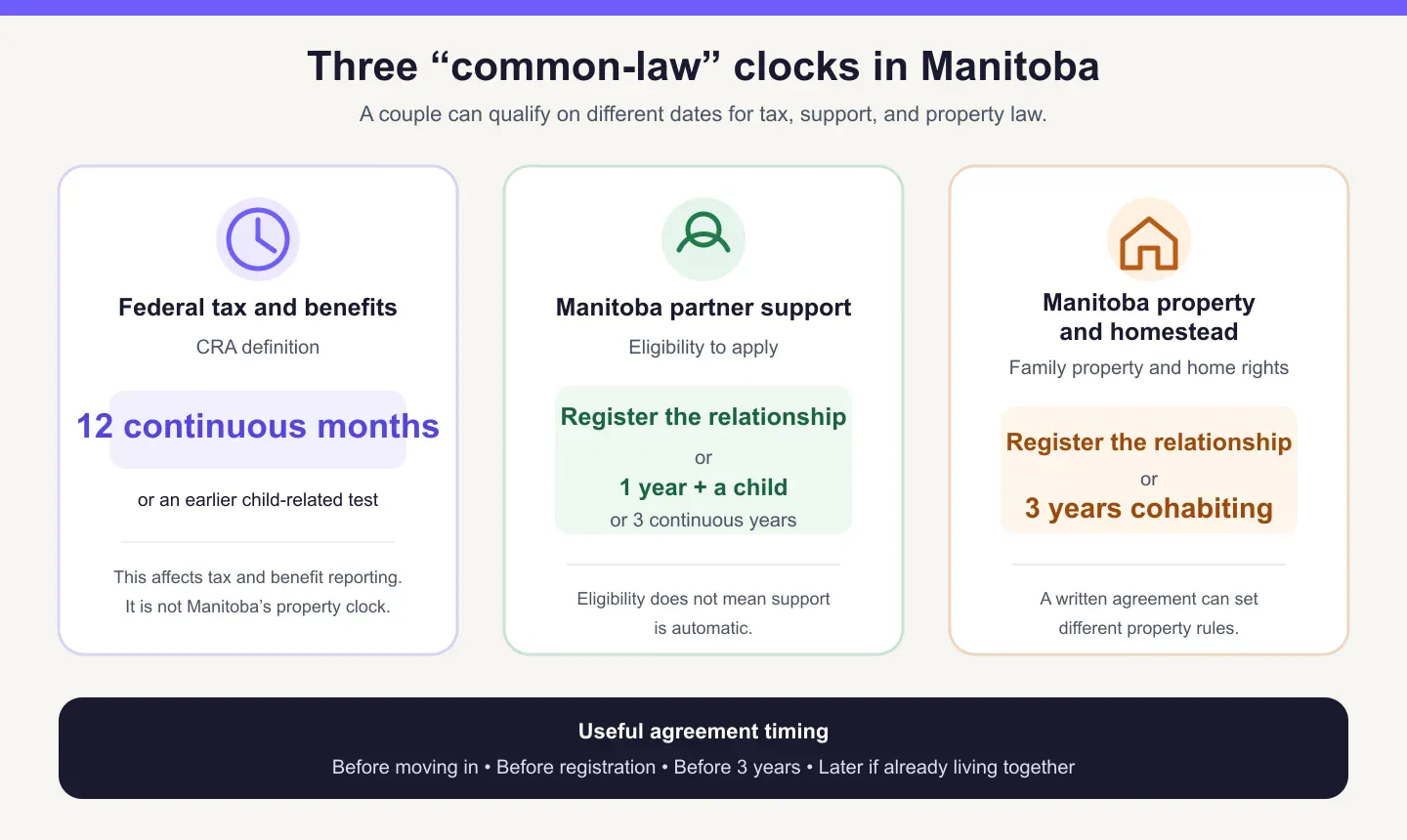 Manitoba common-law clocks comparing the federal tax definition with provincial support, family property, and homestead thresholds