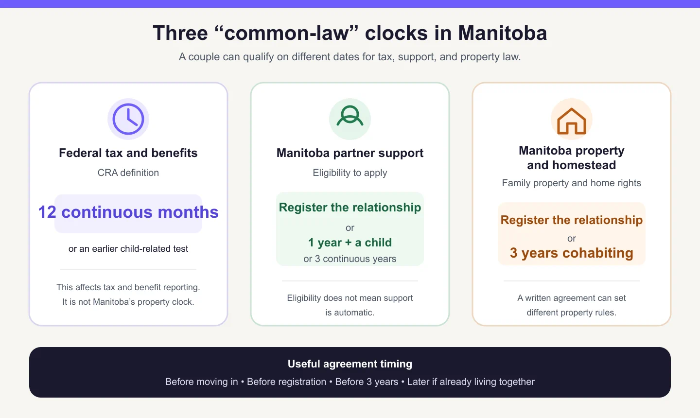 Manitoba common-law clocks comparing the federal tax definition with provincial support, family property, and homestead thresholds