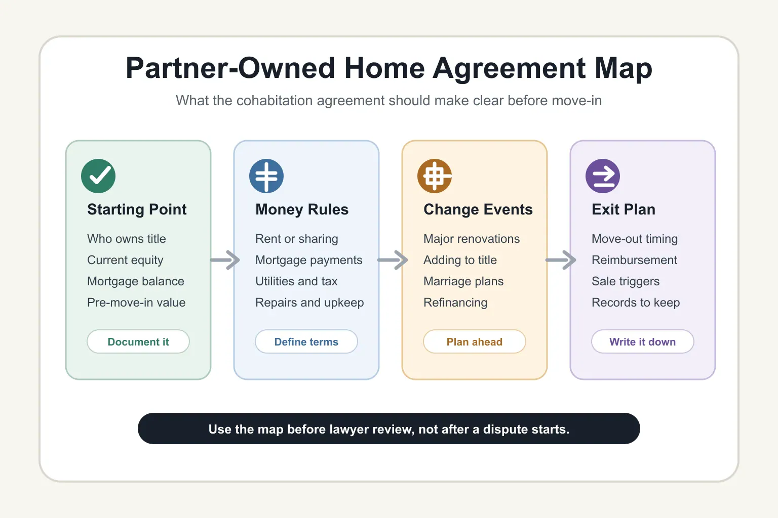 Diagram showing a planning map for a cohabitation agreement when one partner owns the home, covering starting equity, money rules, change events, and exit plans