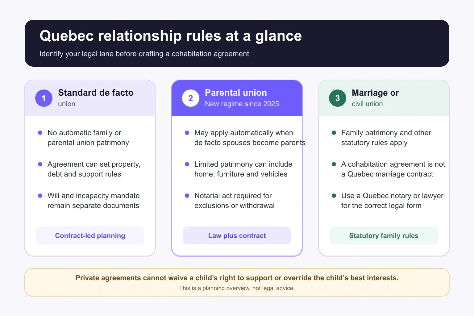 Comparison of standard de facto union, parental union, and marriage or civil union property rules in Quebec