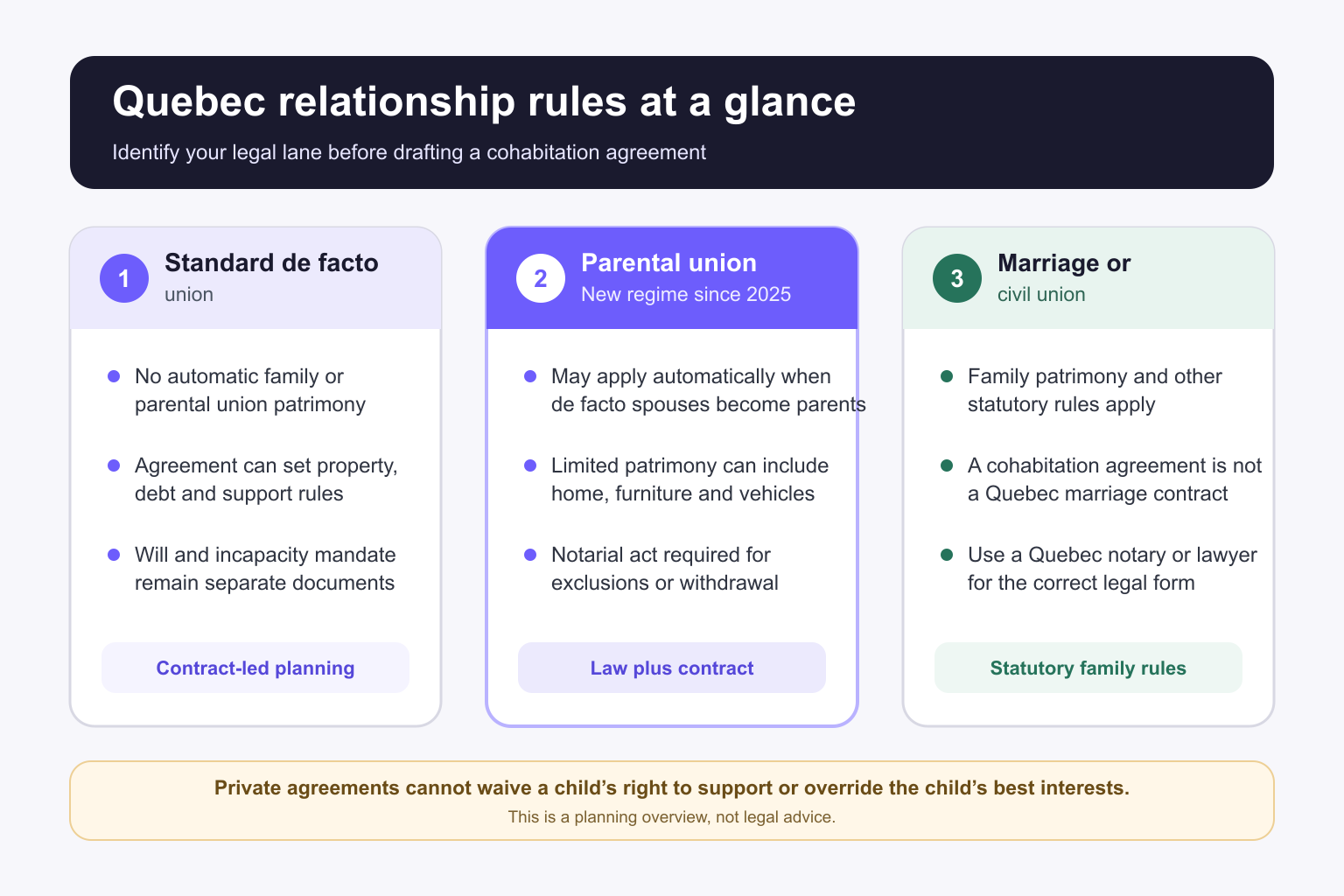 Comparison of standard de facto union, parental union, and marriage or civil union property rules in Quebec