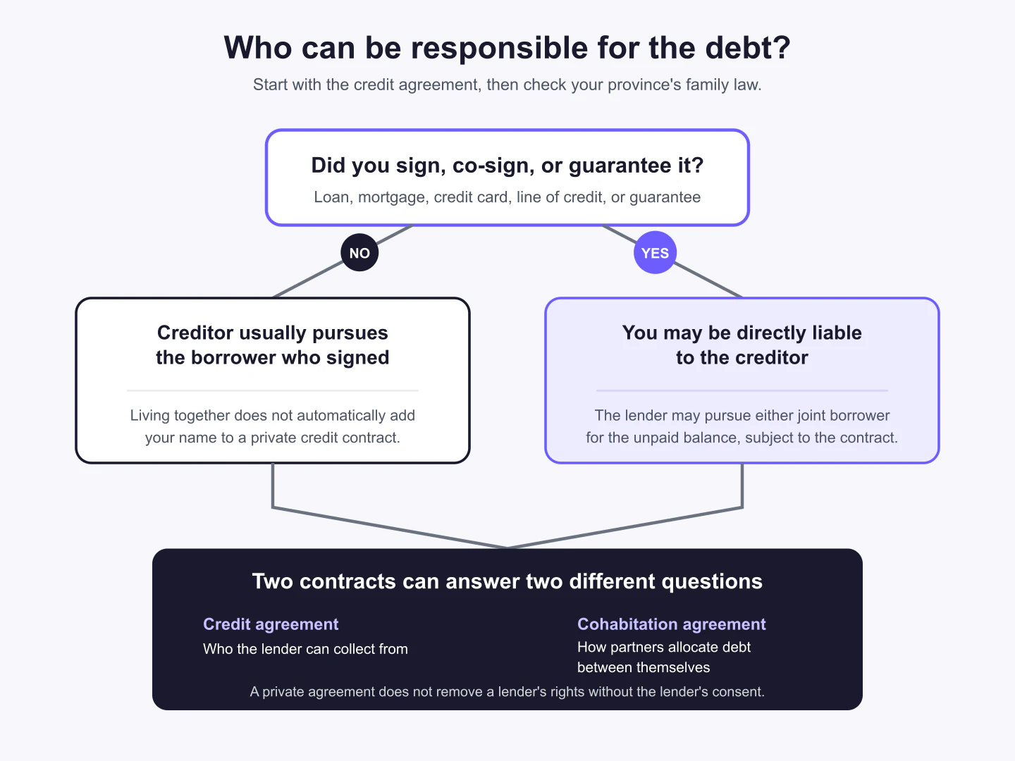 Decision tree showing when a common-law partner may owe a lender and how agreements allocate debt