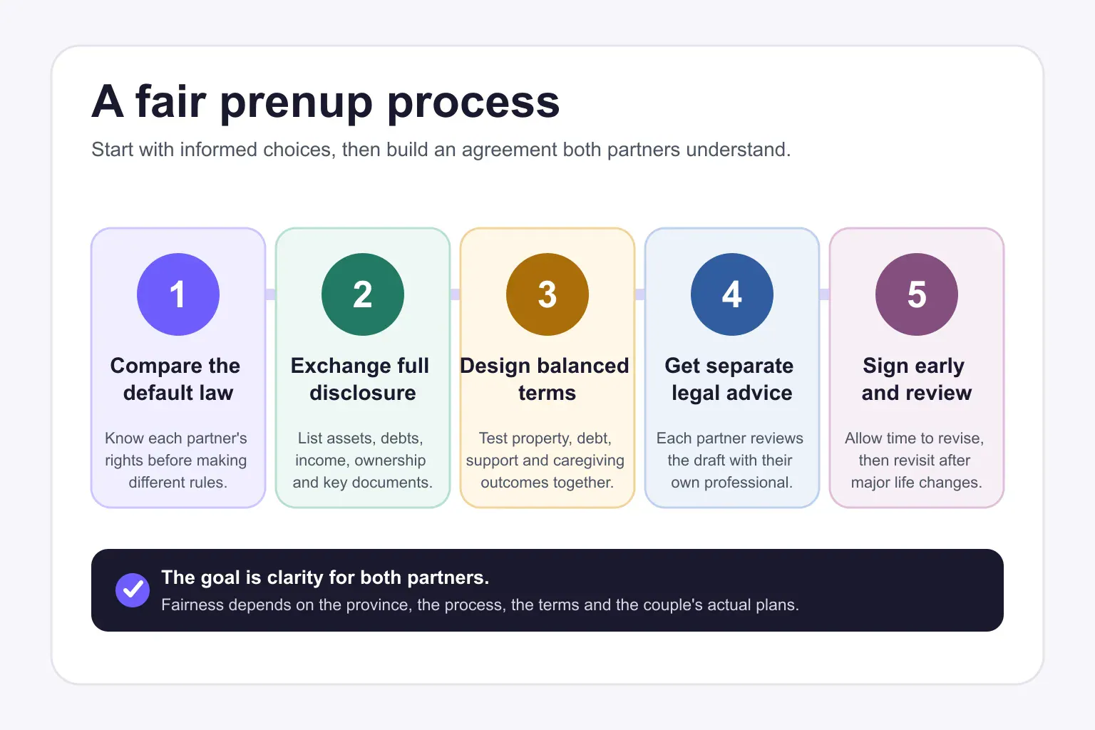 Five-step fair prenup process: compare the default law, exchange full disclosure, design balanced terms, get separate legal advice, then sign early and review