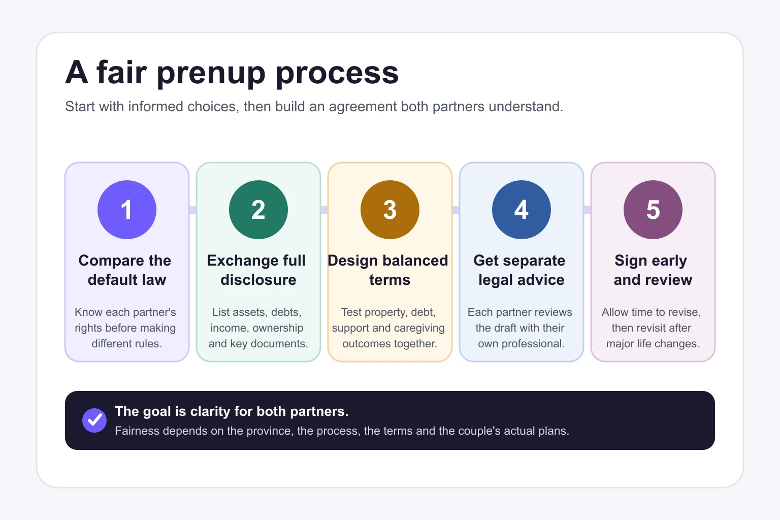 Five-step fair prenup process: compare the default law, exchange full disclosure, design balanced terms, get separate legal advice, then sign early and review