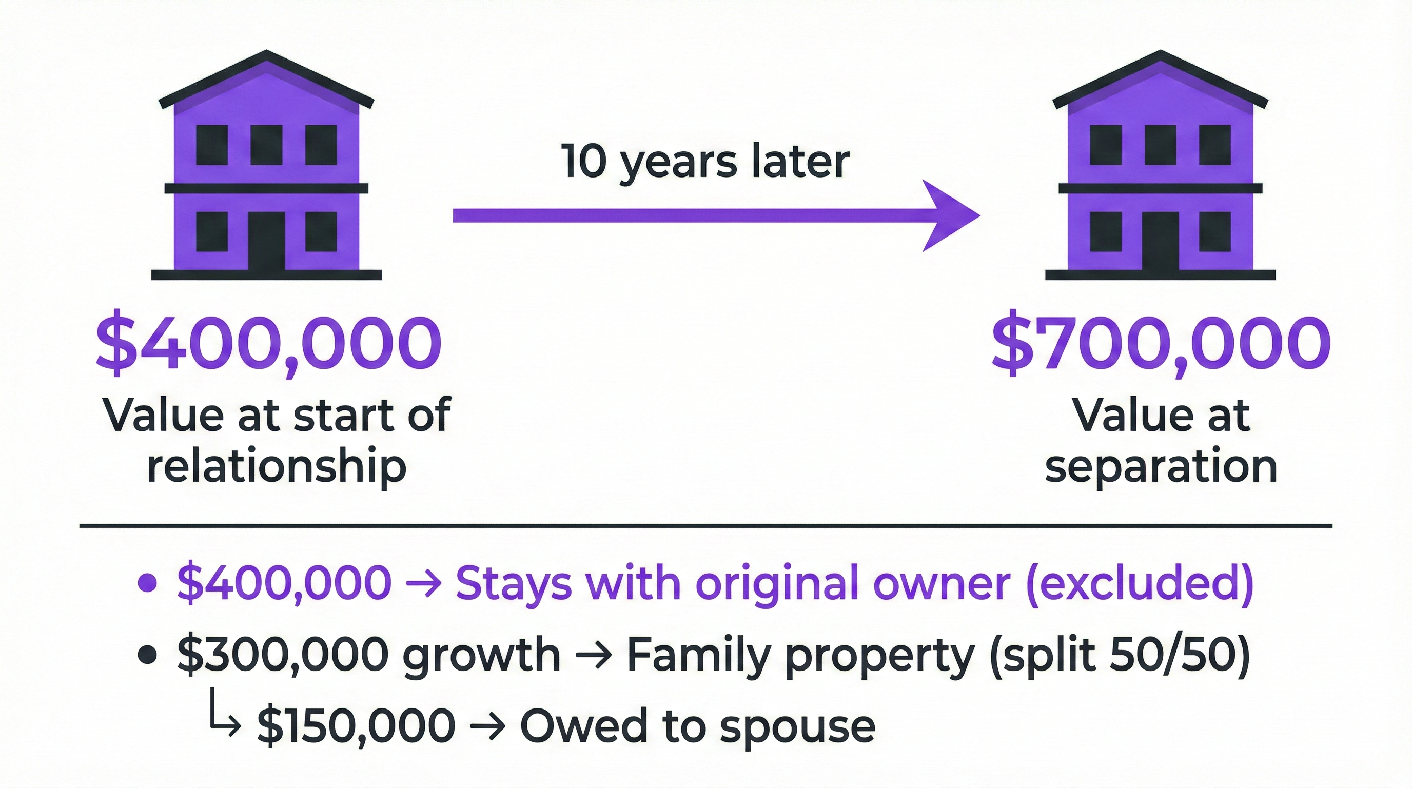 BC excluded property growth example showing how a $400K condo growing to $700K results in $150K owed to spouse