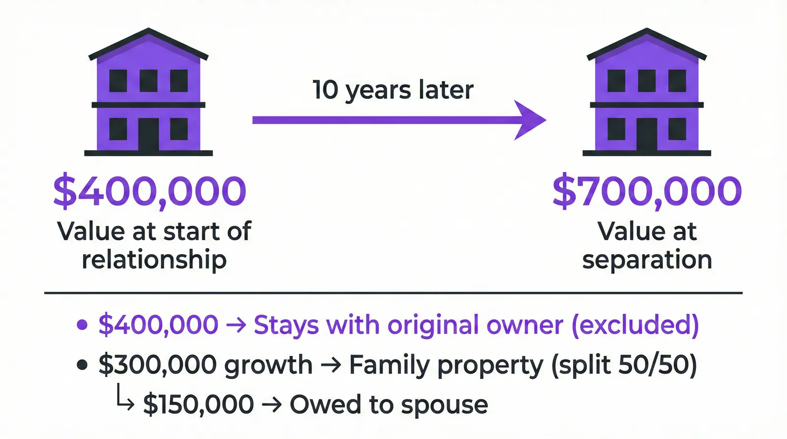BC excluded property growth example showing how a $400K condo growing to $700K results in $150K owed to spouse