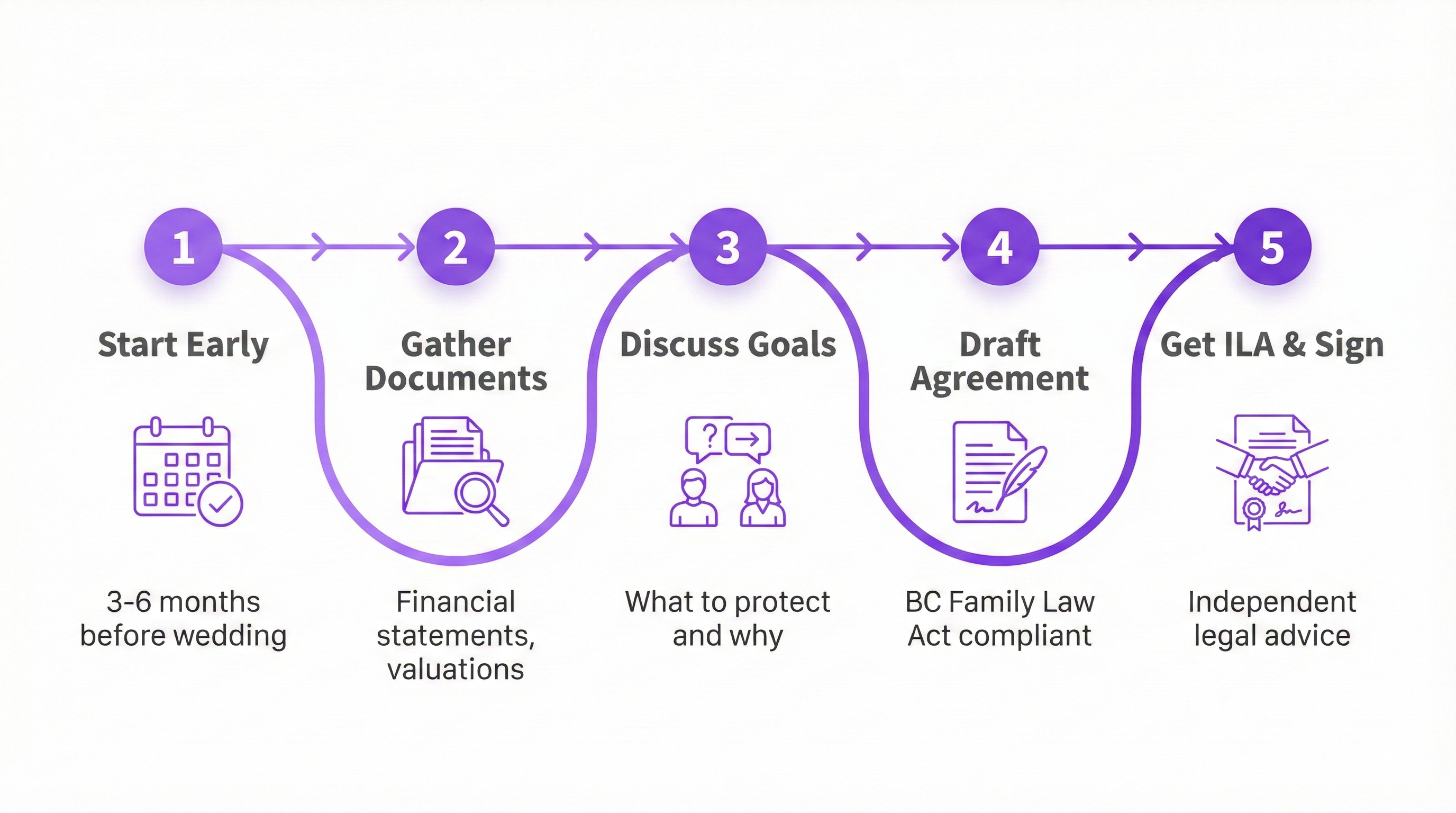 5 steps to get a prenup in BC - from gathering documents to signing