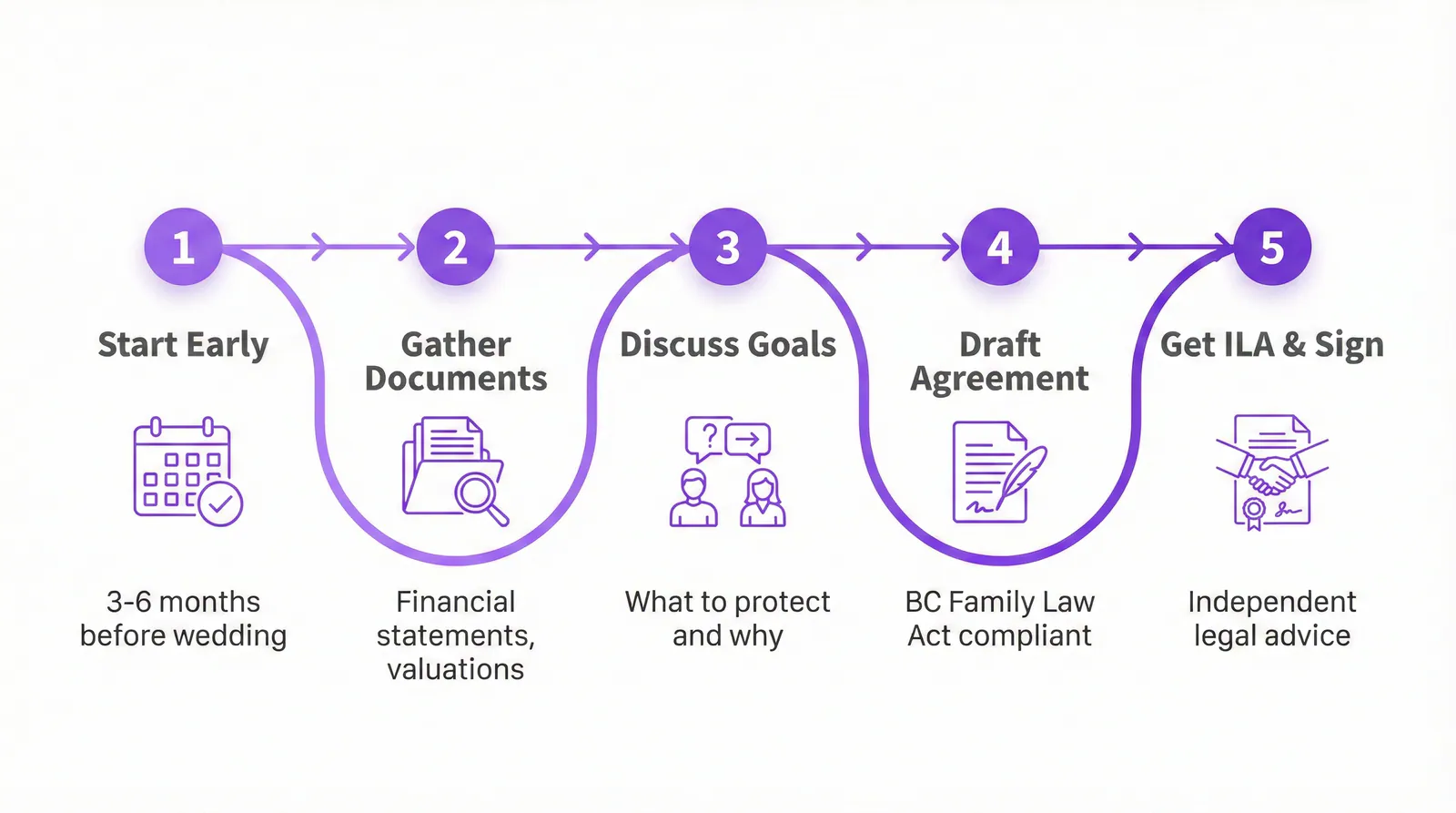 5 steps to get a prenup in BC - from gathering documents to signing