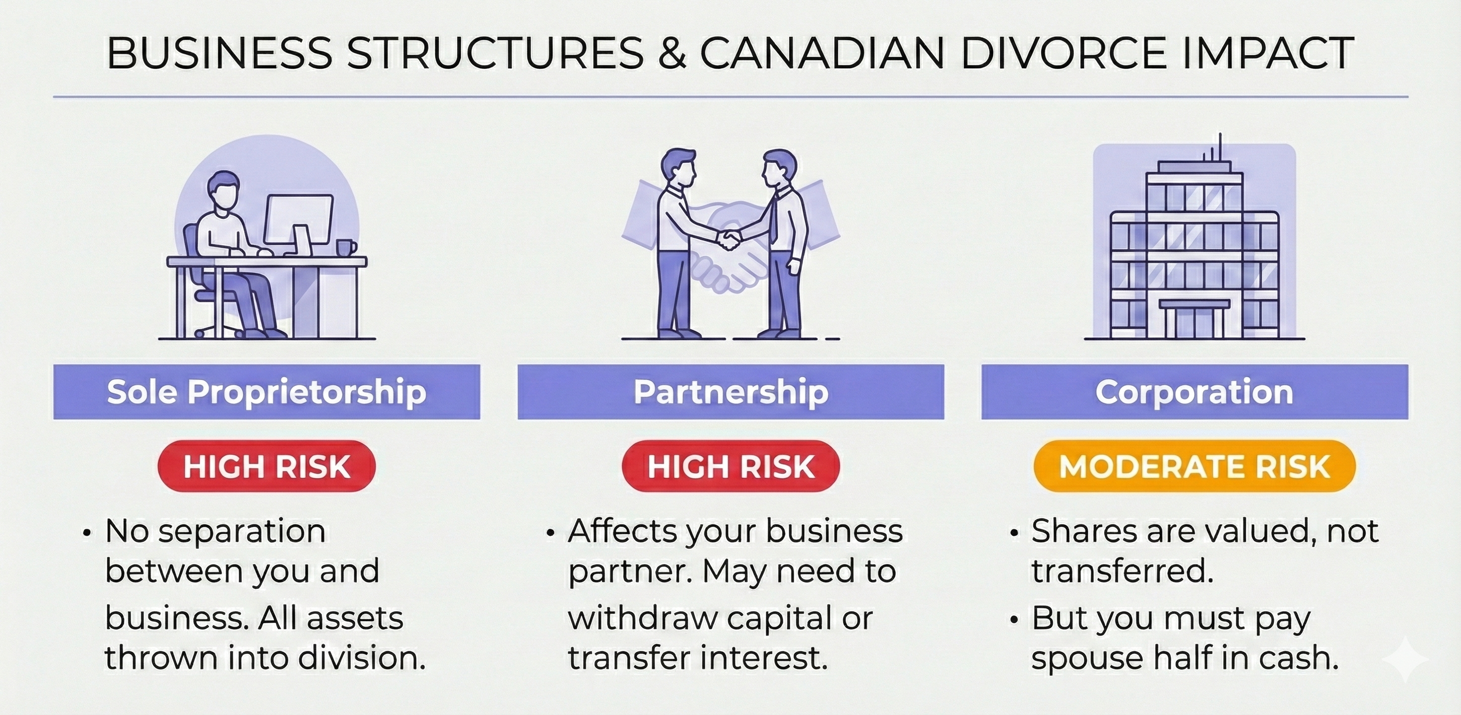 Business structures and Canadian divorce impact - comparing sole proprietorship, partnership, and corporation risk levels