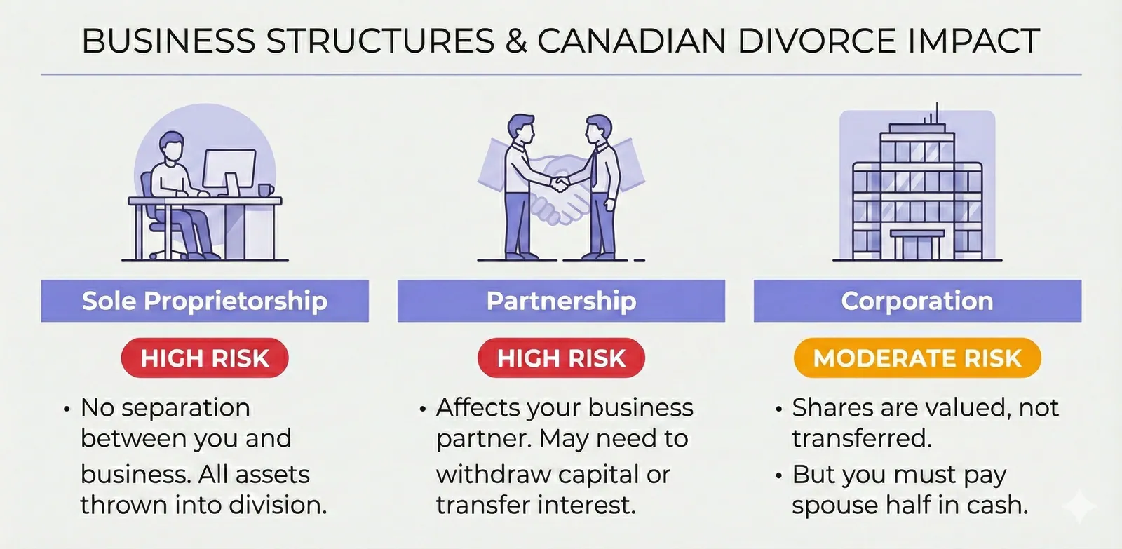 Business structures and Canadian divorce impact - comparing sole proprietorship, partnership, and corporation risk levels