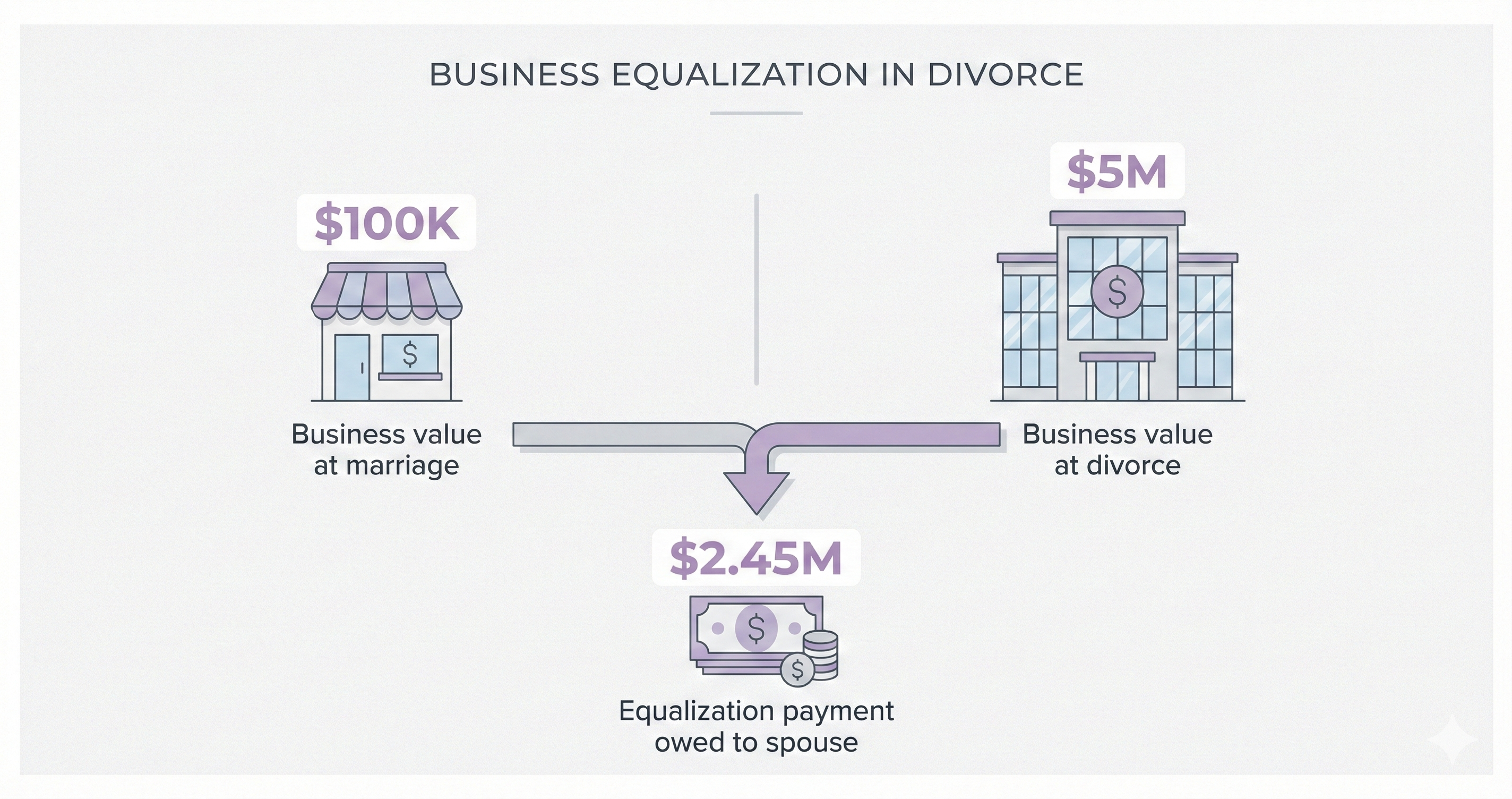 Business equalization in divorce showing how a business valued at $100K at marriage and $5M at divorce results in a $2.45M equalization payment