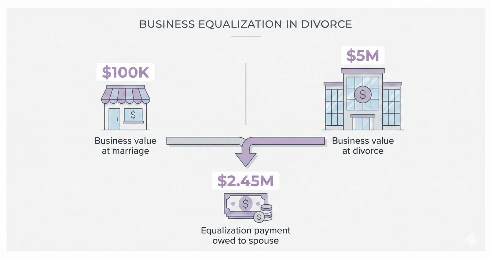 Business equalization in divorce showing how a business valued at $100K at marriage and $5M at divorce results in a $2.45M equalization payment