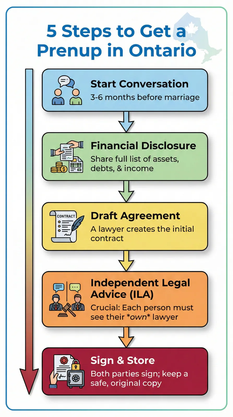 5 steps to get a prenup in Ontario - timeline from conversation to signing