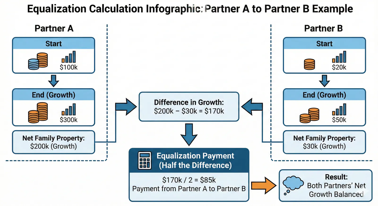 Ontario prenup equalization calculation example showing how net family property is divided
