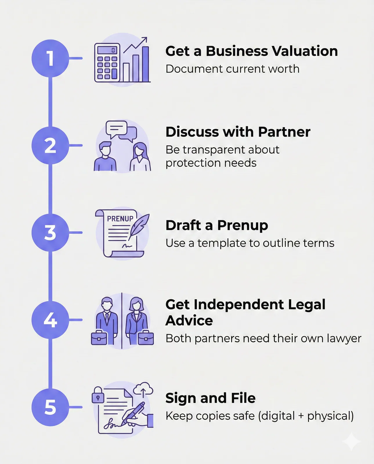 Prenup checklist timeline for entrepreneurs - 5 steps from valuation to signing