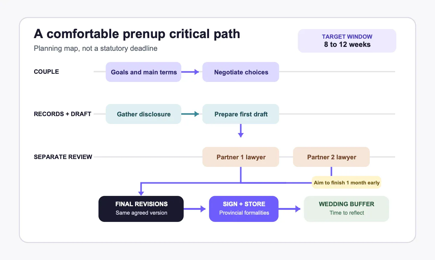 Three-lane prenup planning map showing couple decisions, financial disclosure and drafting, separate lawyer review, final revisions, signing, and a wedding buffer