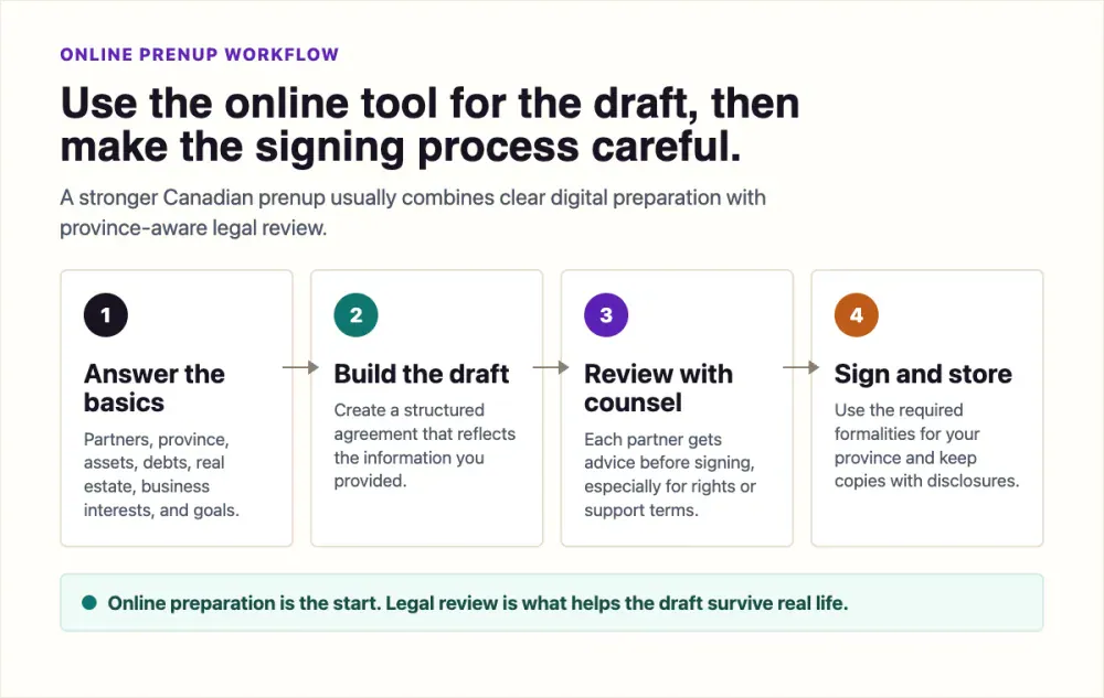 Four step diagram showing online prenup preparation, draft creation, lawyer review, and signing in Canada