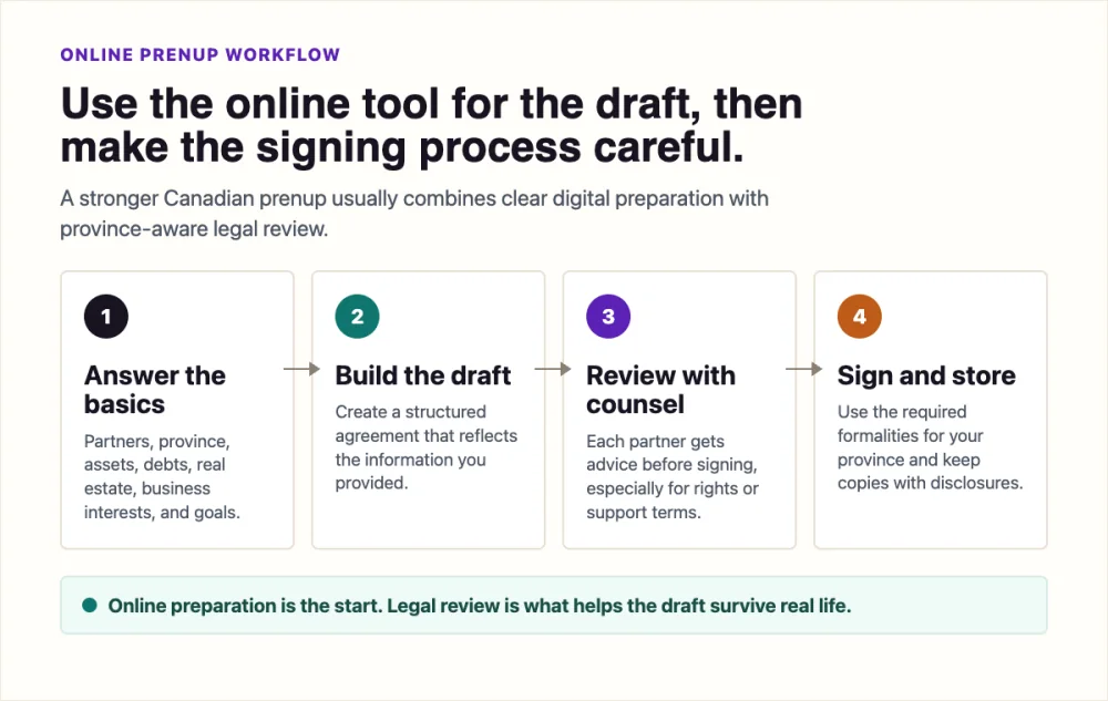 Four step diagram showing online prenup preparation, draft creation, lawyer review, and signing in Canada