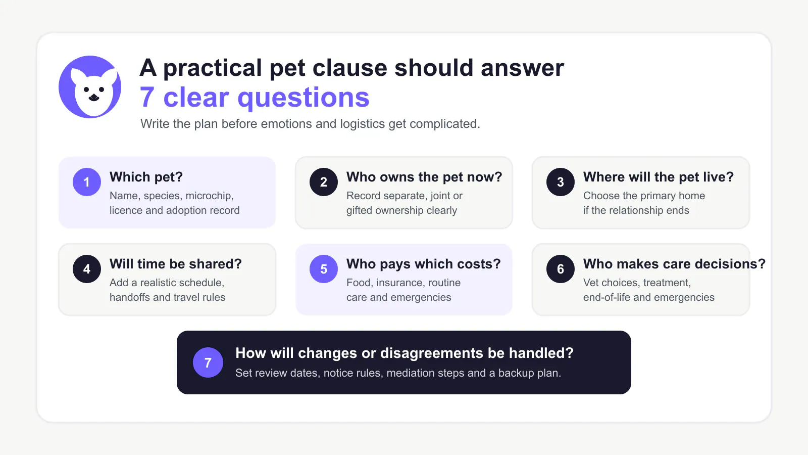 Diagram showing seven questions a practical Canadian pet clause should answer