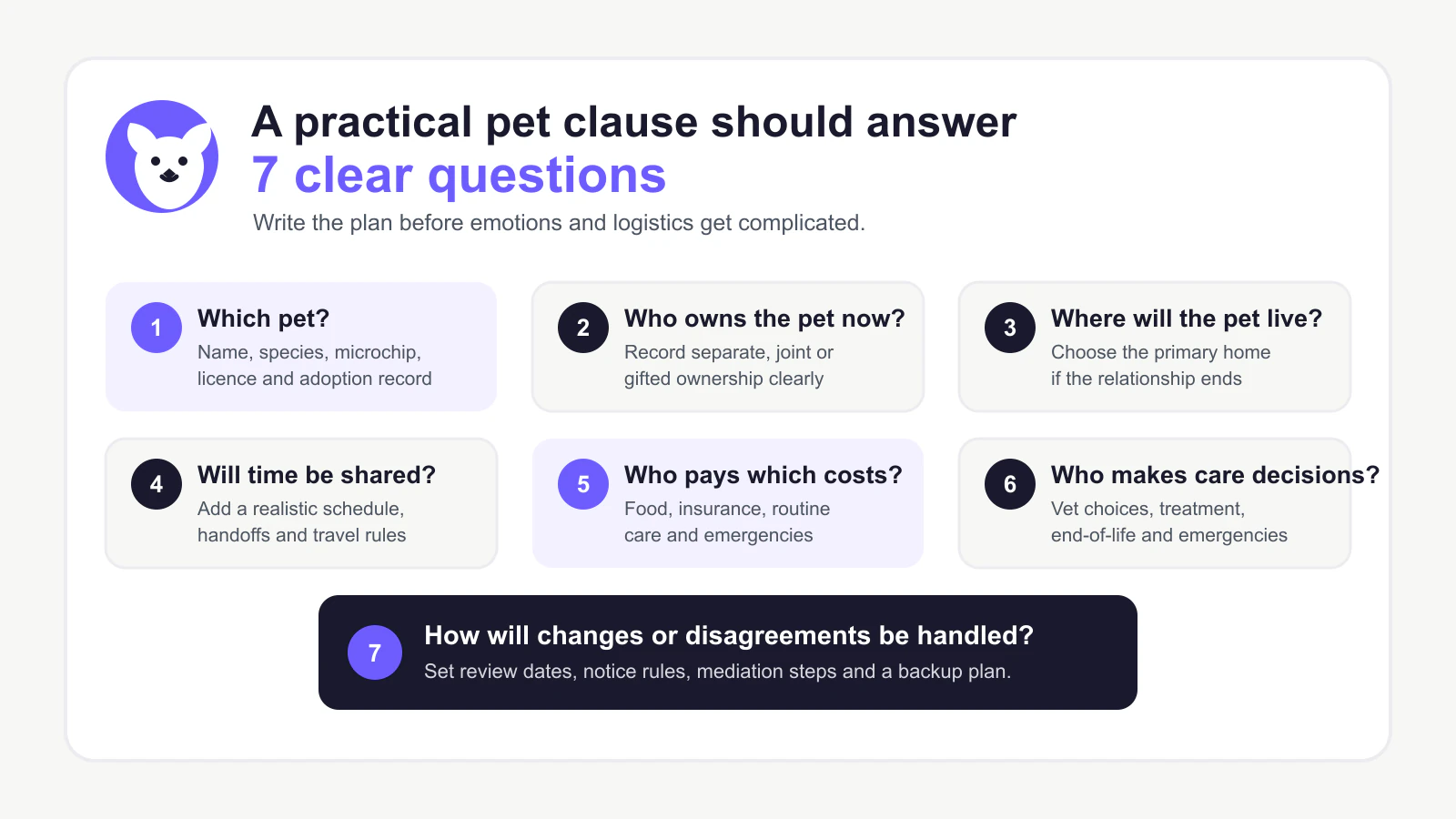 Diagram showing seven questions a practical Canadian pet clause should answer