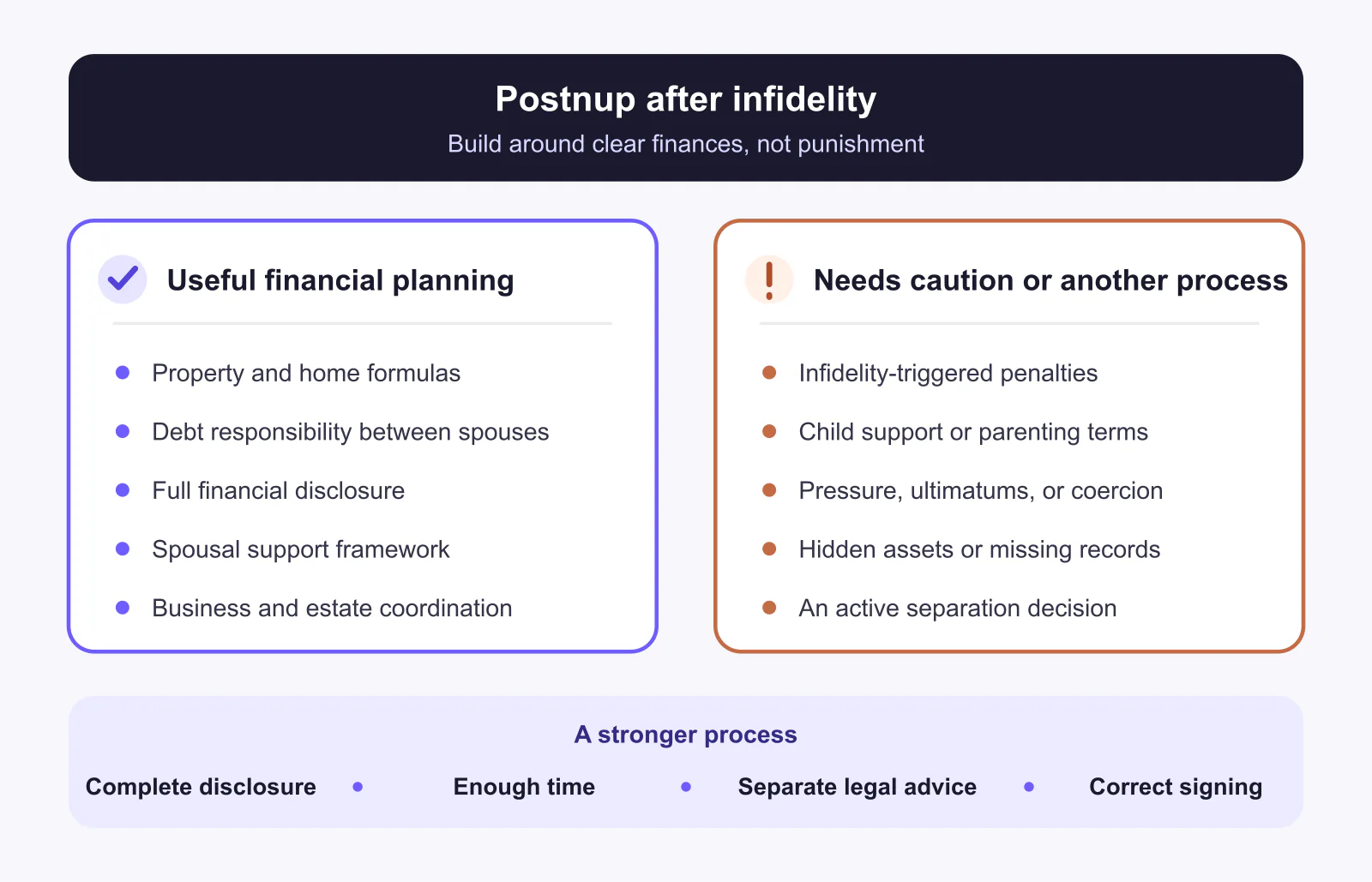 Postnup planning guide comparing useful financial terms with risky punishment and coercion clauses