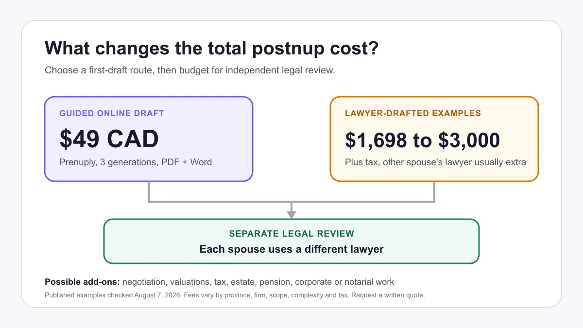 Postnup cost comparison showing a $49 guided online draft or lawyer-drafted examples, followed by separate legal review and possible complexity costs