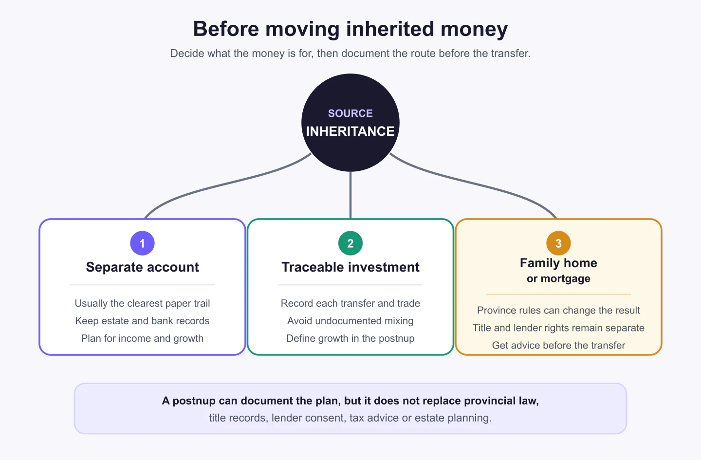 Three paths for inherited money after marriage: a separate account, investments or the family home