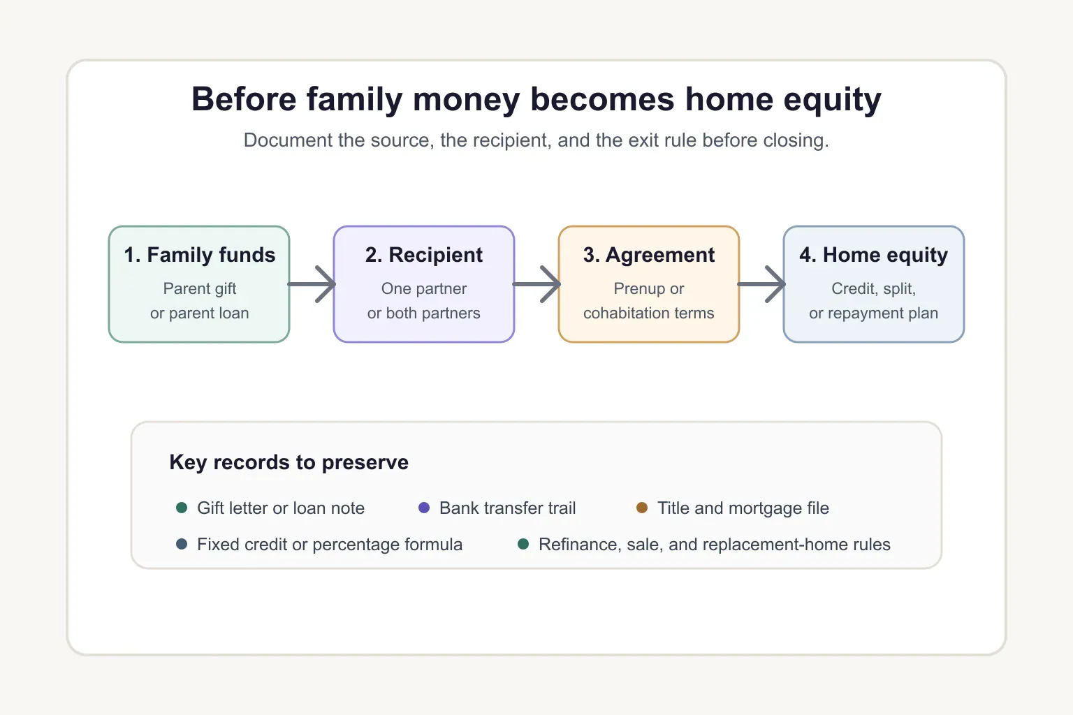 Diagram showing family down payment money moving through gift or loan documentation into a prenup or cohabitation agreement and home equity plan