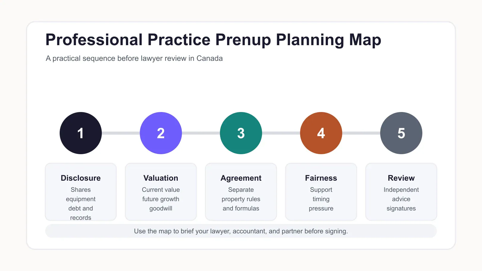 Diagram showing a five-step planning map for a Canadian professional practice prenup