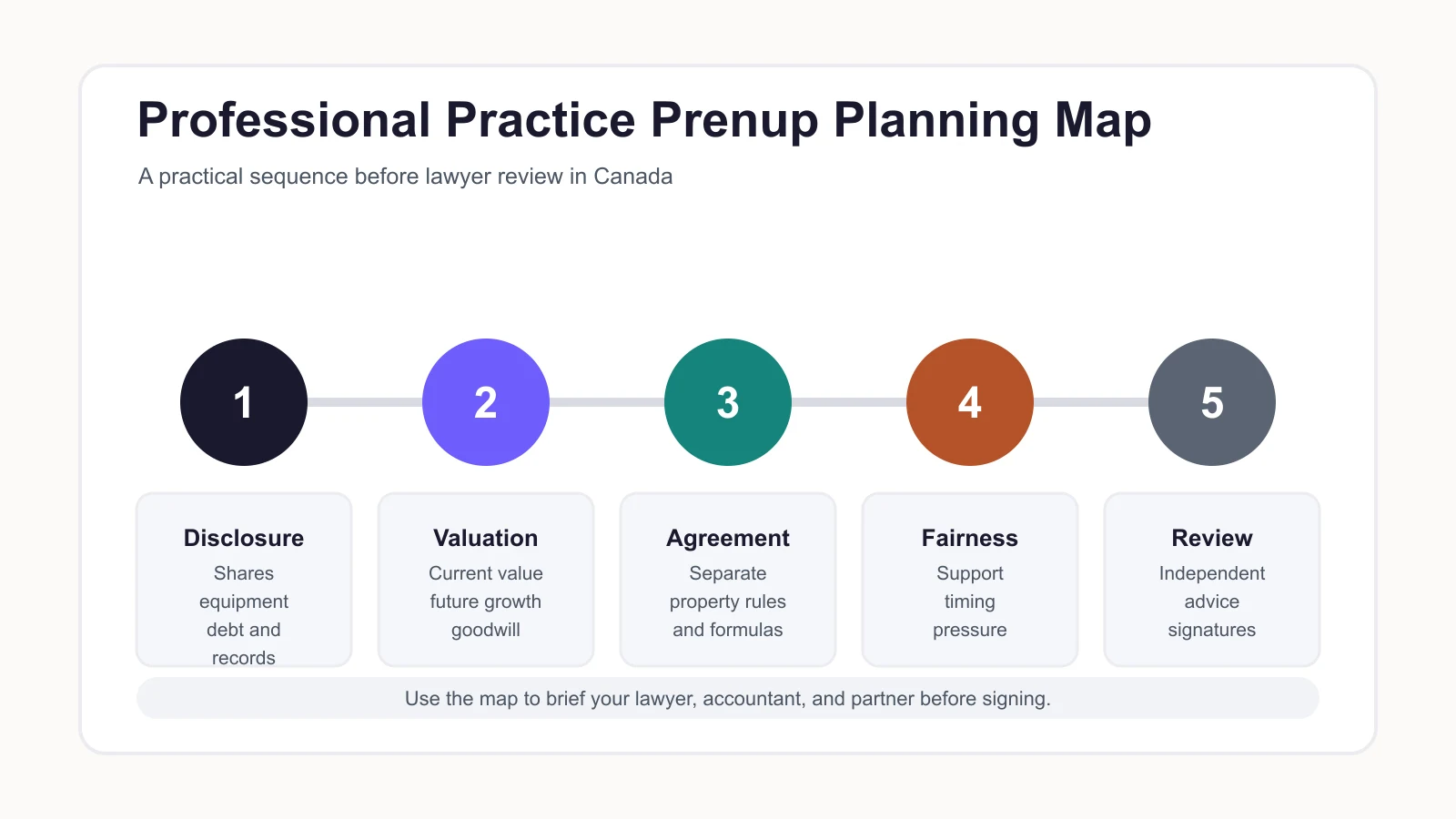 Diagram showing a five-step planning map for a Canadian professional practice prenup