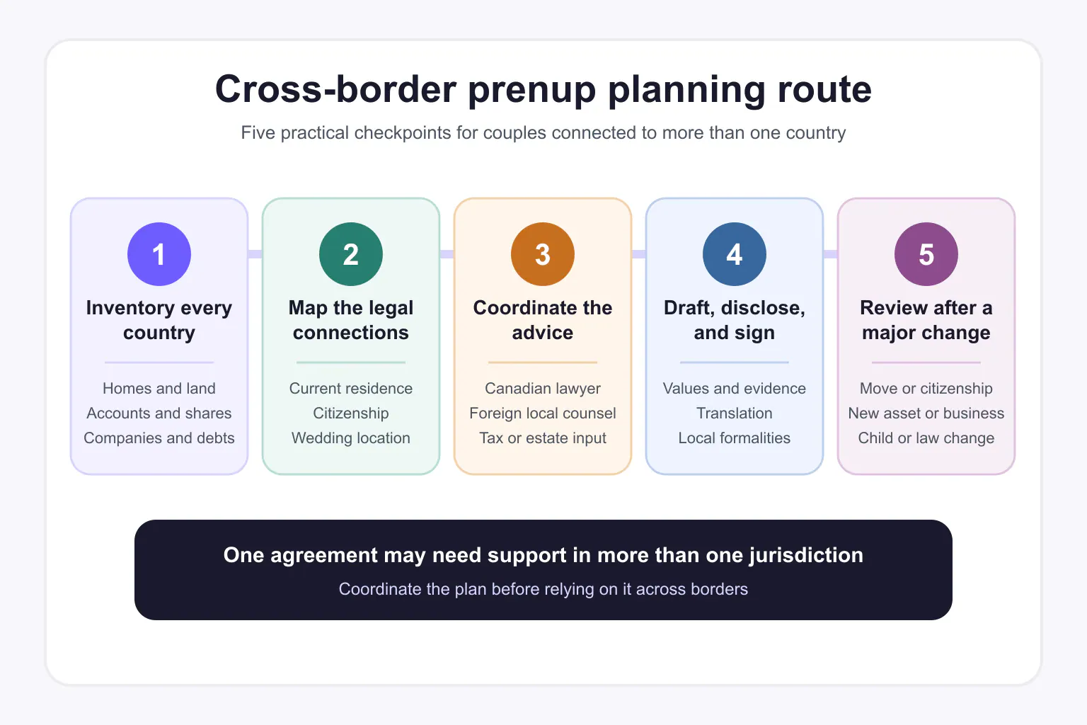 Five-step cross-border prenup plan covering assets, legal jurisdictions, local advice, signing, and future reviews