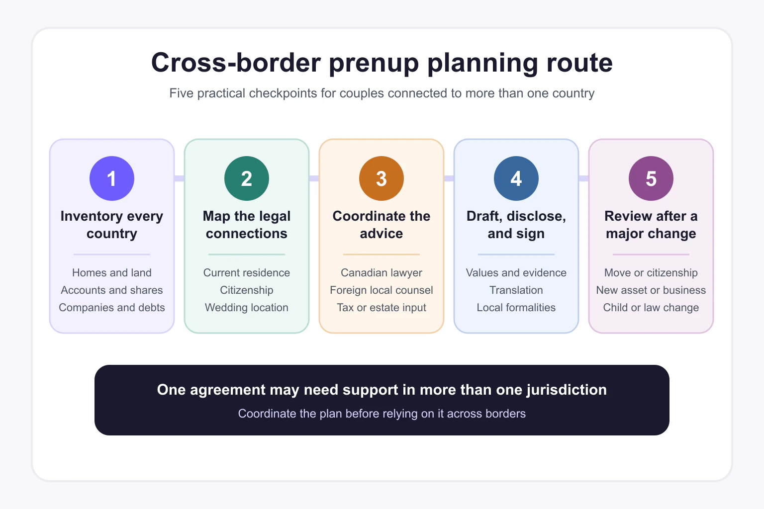 Five-step cross-border prenup plan covering assets, legal jurisdictions, local advice, signing, and future reviews