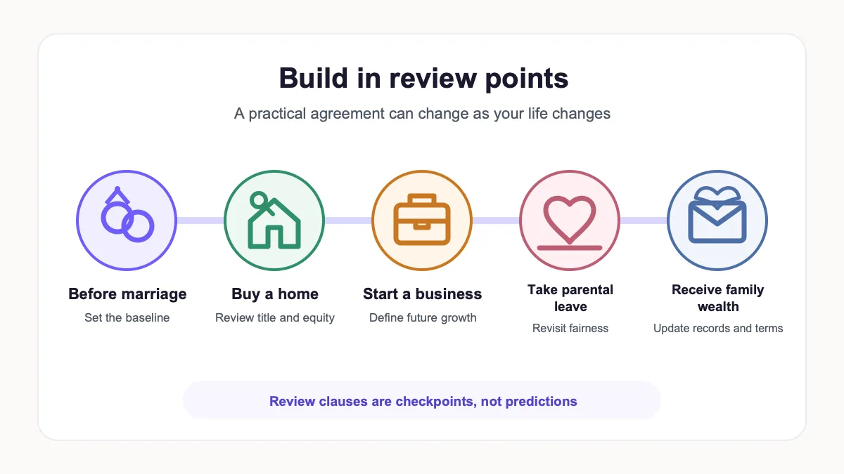 Timeline showing review points for marriage, buying a home, starting a business, parental leave, and receiving family wealth