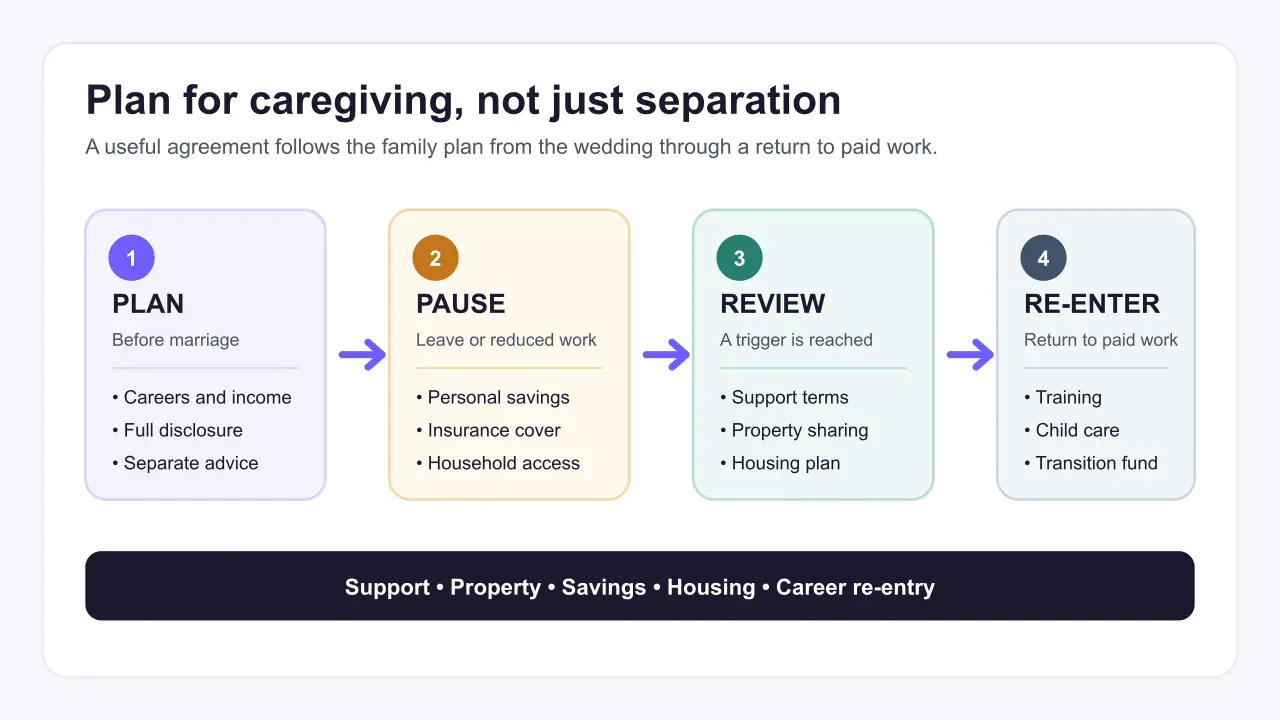 Four-stage caregiving prenup plan covering planning, career pause, review triggers, and career re-entry