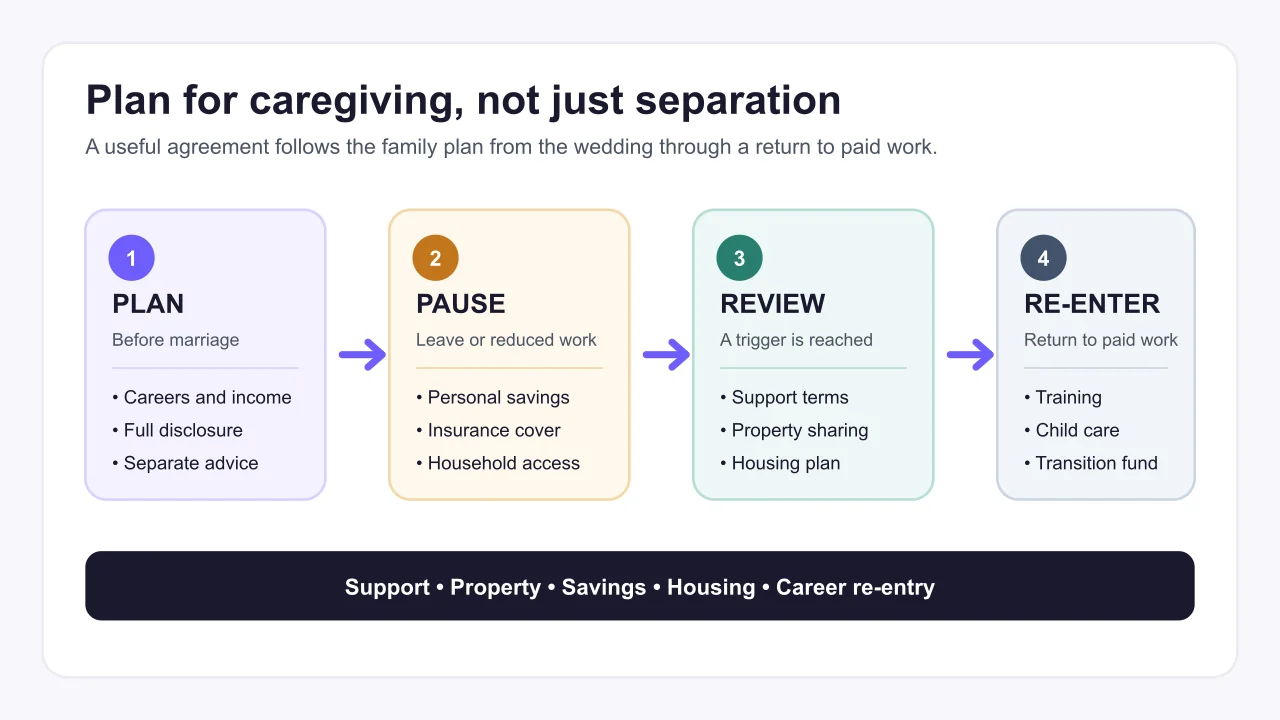 Four-stage caregiving prenup plan covering planning, career pause, review triggers, and career re-entry
