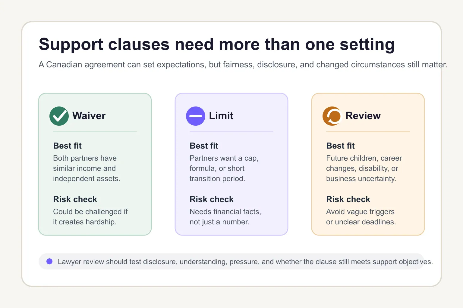 Diagram comparing waiver, limit, and review spousal support clause options for Canadian agreements