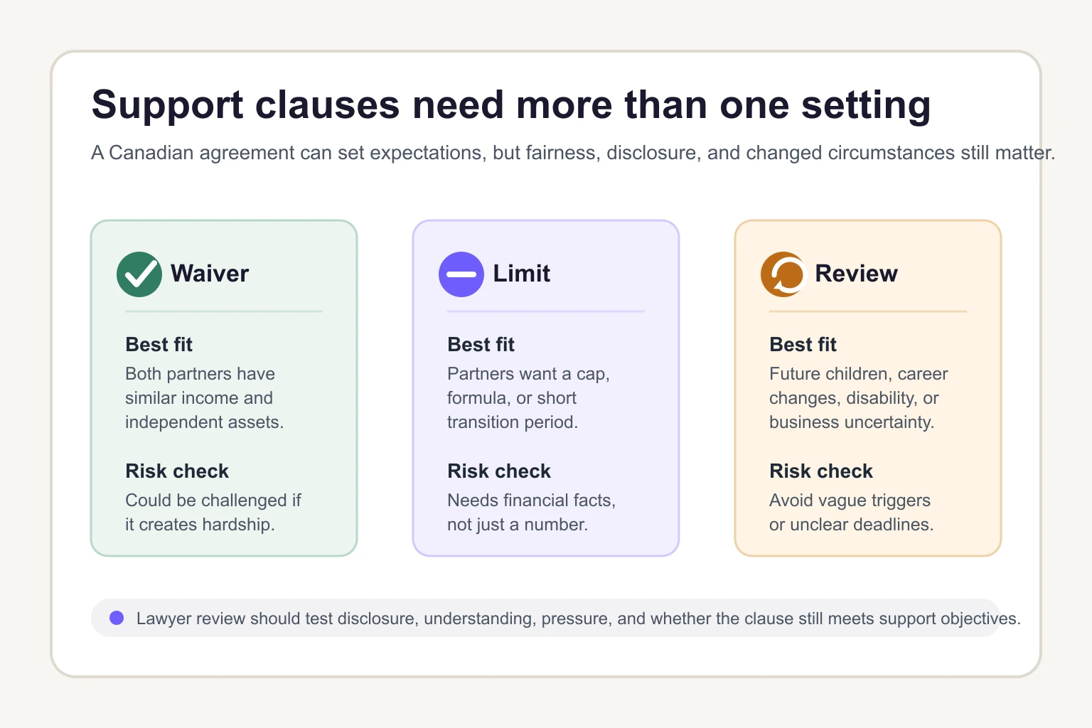 Diagram comparing waiver, limit, and review spousal support clause options for Canadian agreements